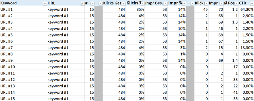 komplexe Kannibalisierung – Ein Keyword mit Rankings auf 15 unterschiedlichen URLs