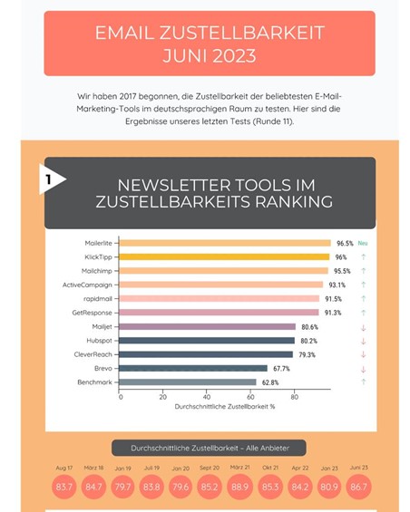 Zustellbarkeit Email Juni