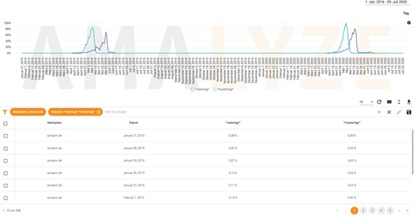 Amalyze Keyword Trends