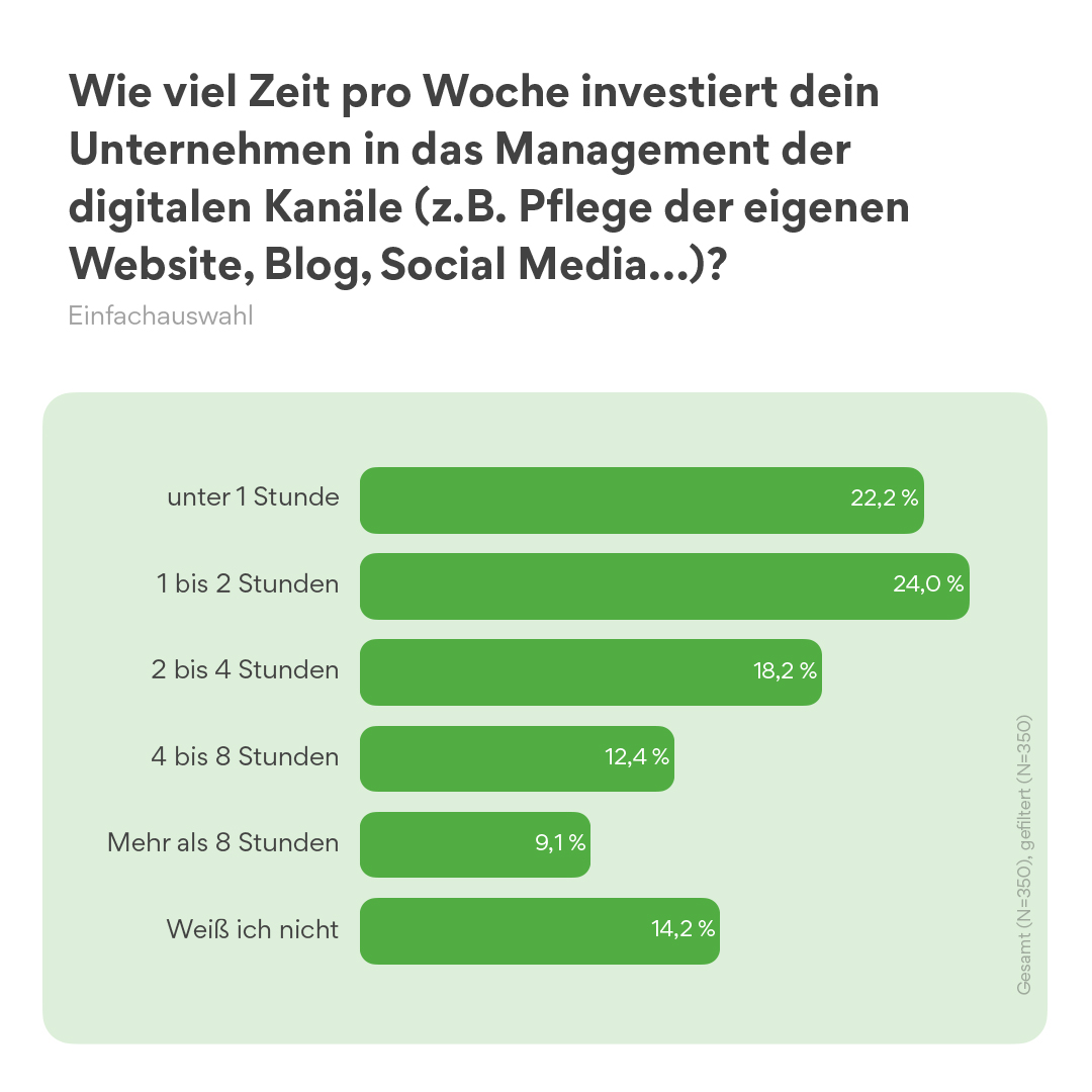 Zeitmanagement digitaler Kanäle