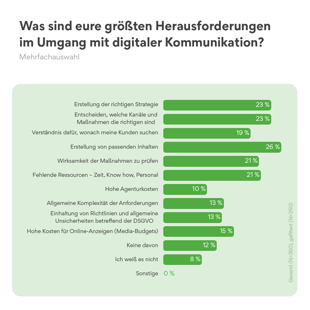 Herausforderungen digitaler Kommunikation