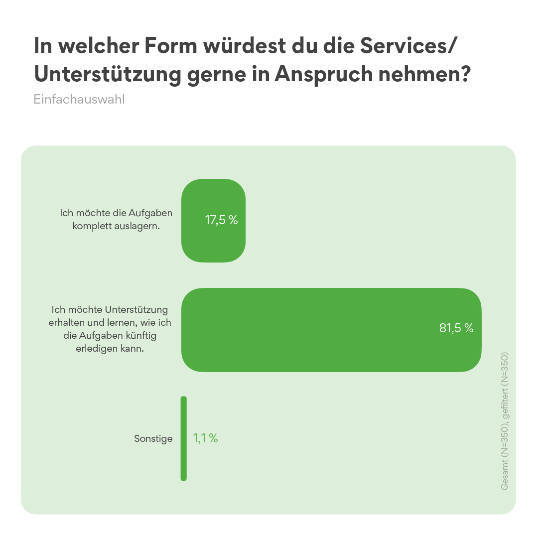 Services als Unterstützung