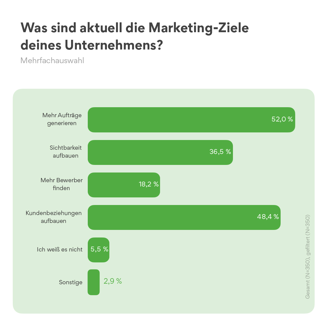 Marketing-Ziele