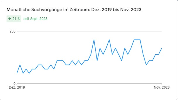 Suchentwicklung digital pr