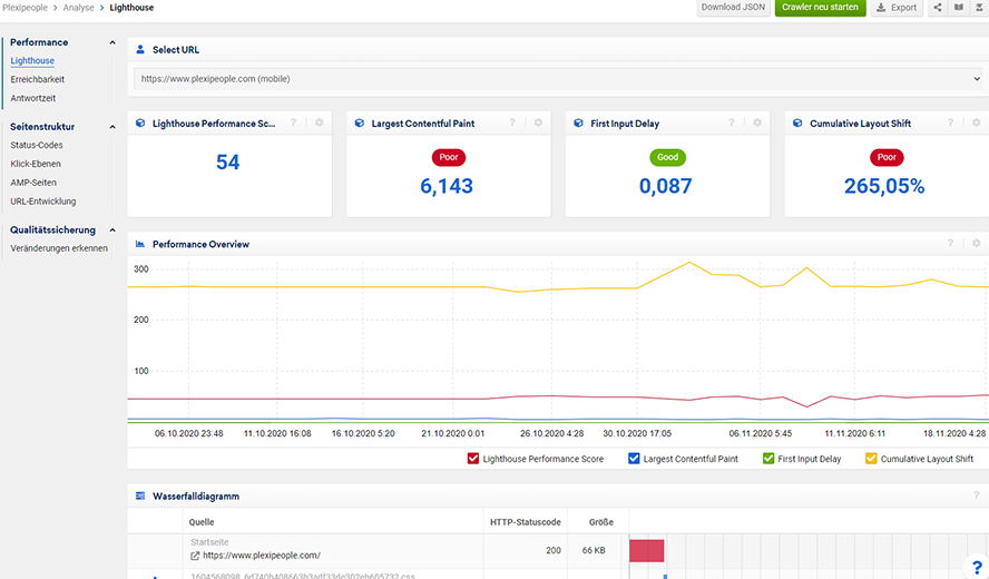 Sistrix Performance Daten