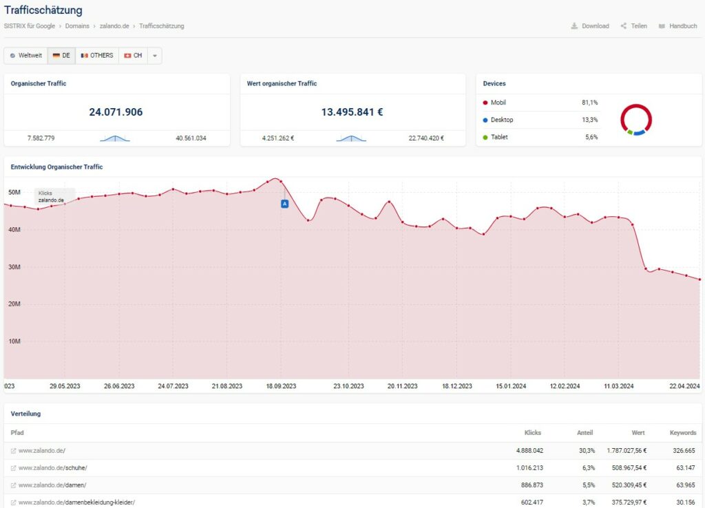 Die Trafficschätzung in der Toolbox gibt Dir einen Anhaltspunkt über den Traffic einer Domain und dessen Wert.