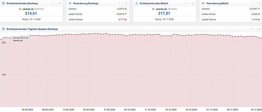 Sistrix Sichtbarkeitsdindex Trend