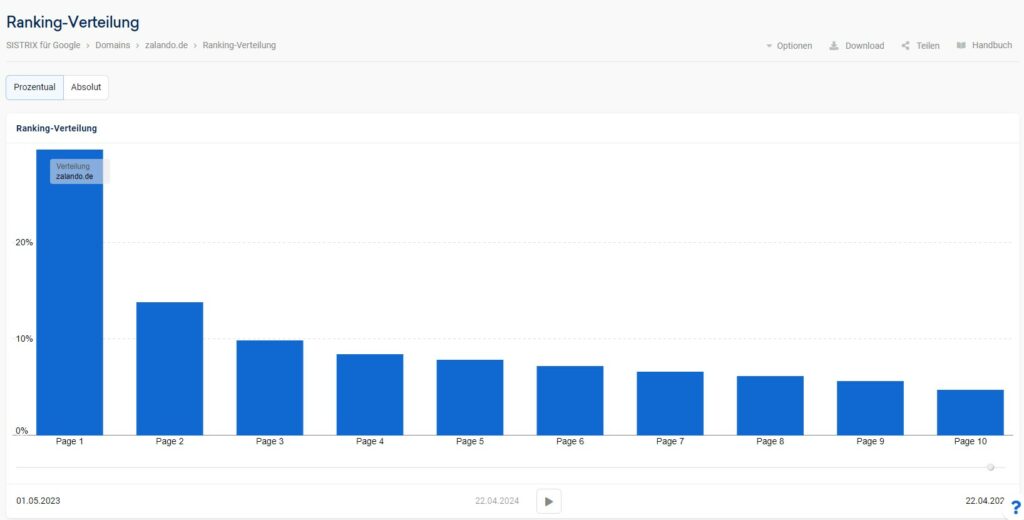 Die Rankingverteilung zeigt Dir die ersten 10 Seiten bei Google und wie sich Deine Rankings darüber verteilen.