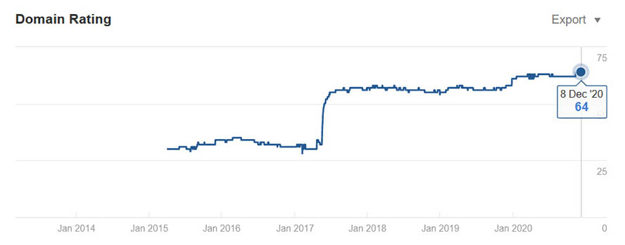 Das Domainrating