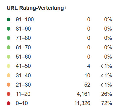 URL Rating Verteilung farblich dargestellt