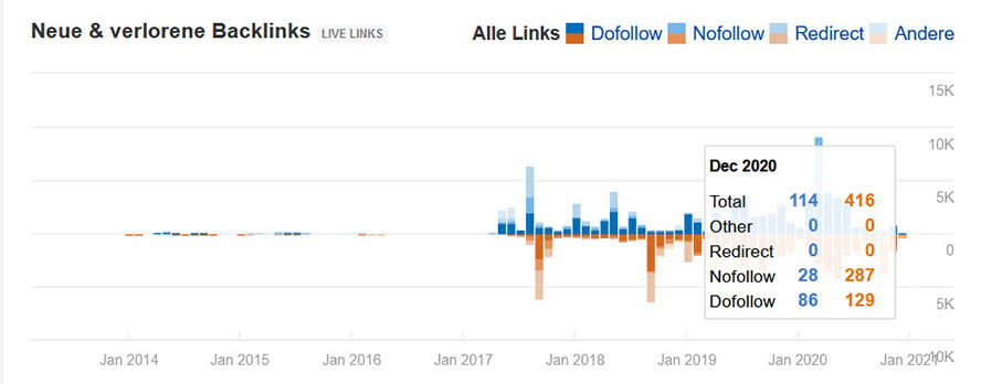 Graphische Darstellung ahrefs neue und verlorene Backlinks