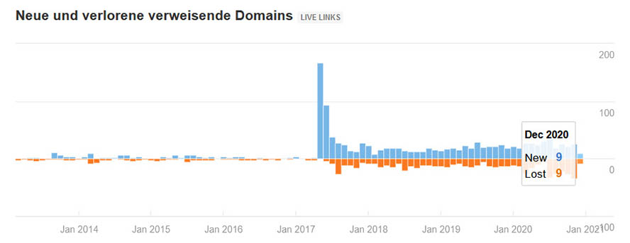 ahrefs Graph neue und verlorene Domains