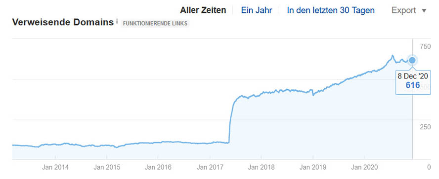 Graph verweisende Domains ahrefs