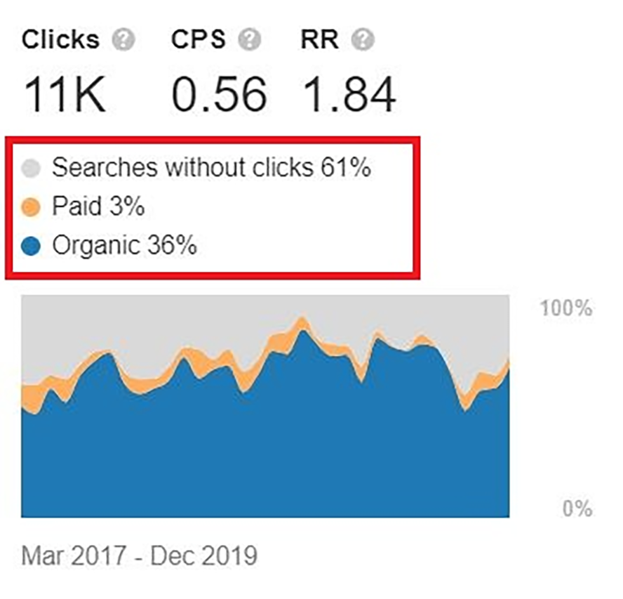ahrefs Clicks CPS RR