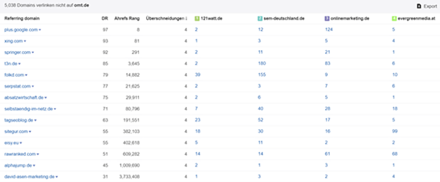 ahrefs Domains