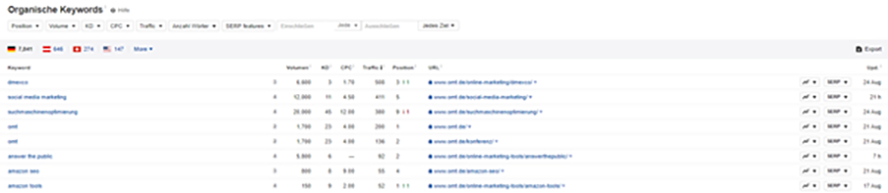 ahrefs Organische Keywords