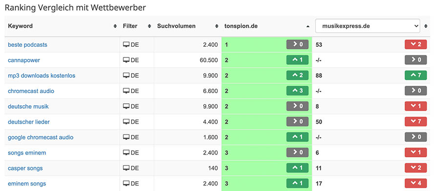 seobility Rankingmonitor Vergleich mit Mitbewerbern