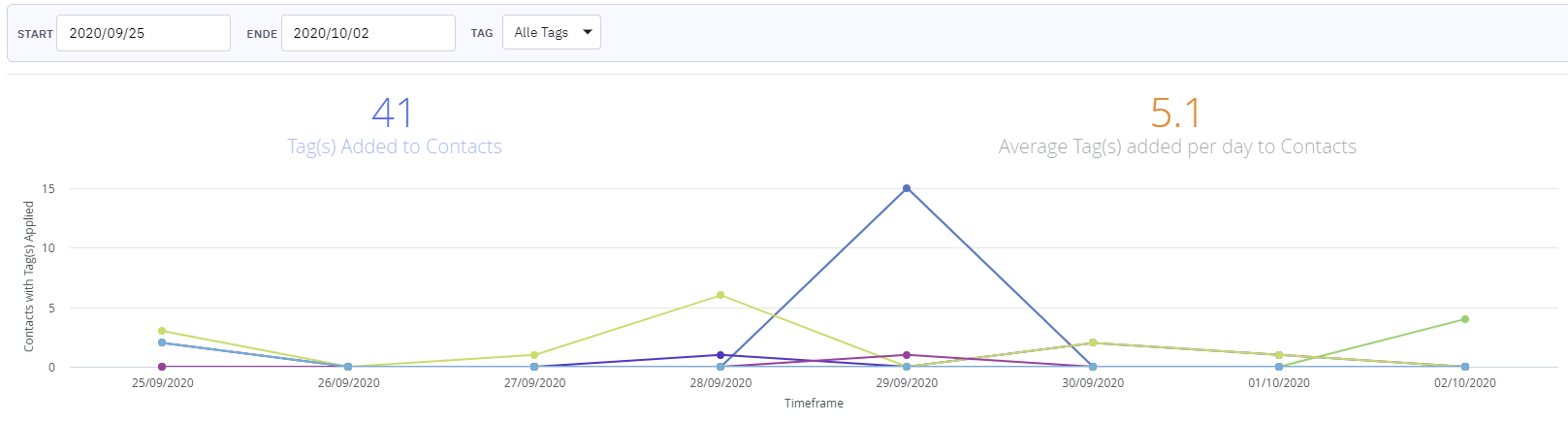 Ein Bericht über die Tag Statistik