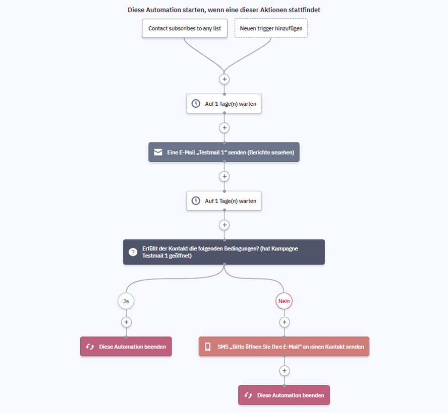 Ein normales Automation Beispiel aus Active Campaign