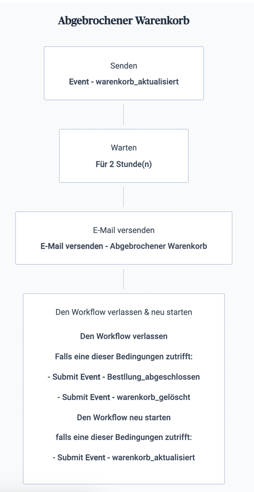 Sendinblue Marketing Automation bei abgebrochenem Warenkorb