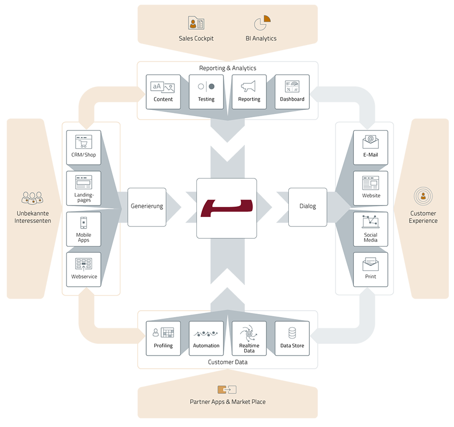 sales-marketing-automation-plattform-grafik