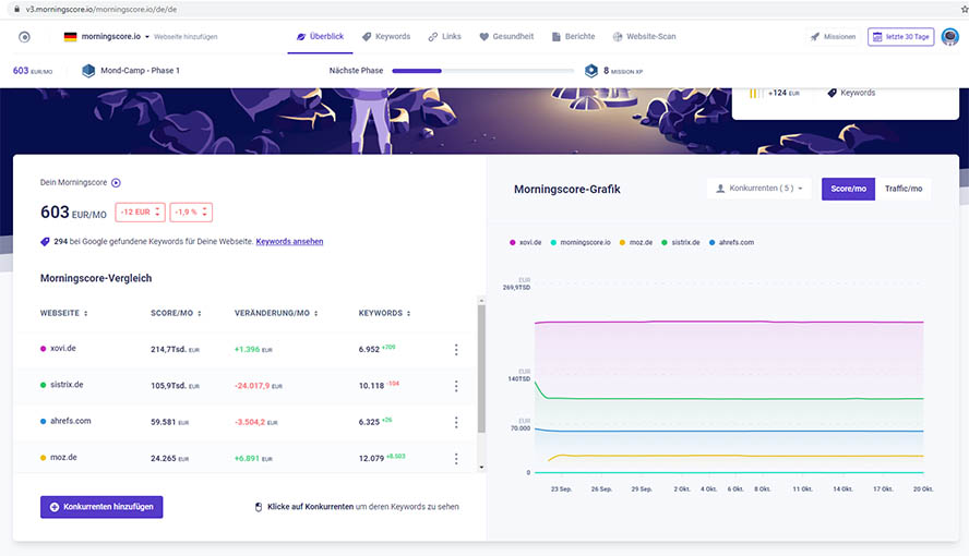 Morningscore-Analyse der Konkurrenz