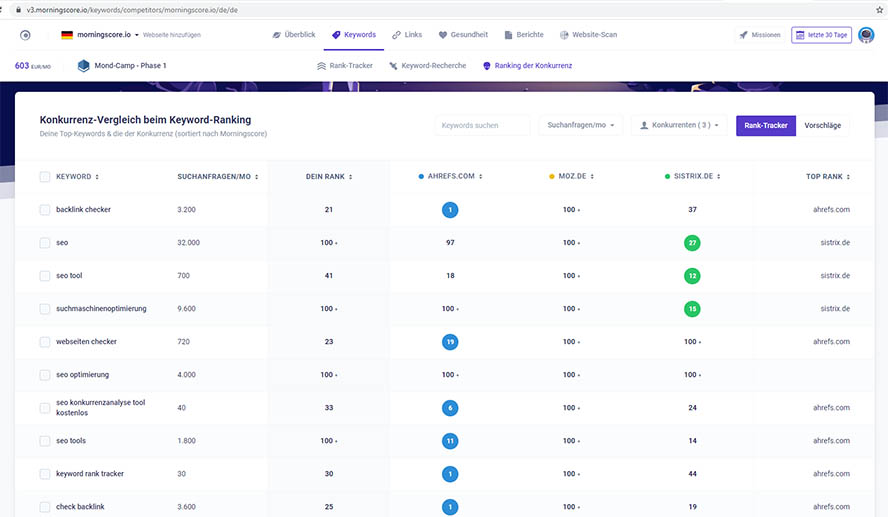 Konkurrenzvergleich - Keyword-Ranking