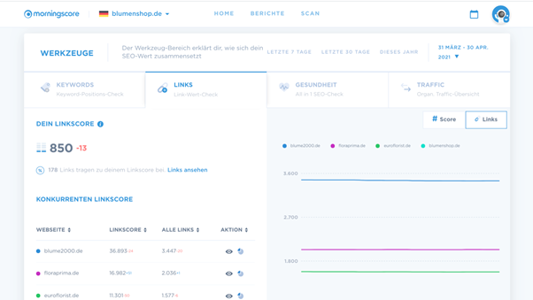 Das ist der Linkscore