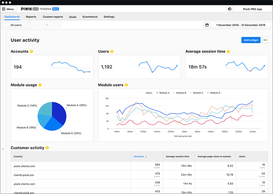 Piwik PRO Analytics - Product Analytics dashboard