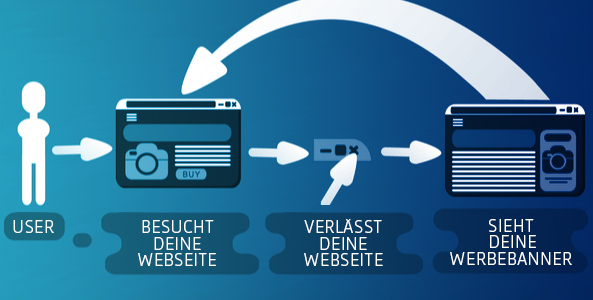 In diesem Bild ist der Retargetingprozess zu sehen. Ein User wird getrackt und bekommt dann passende Werbung. 