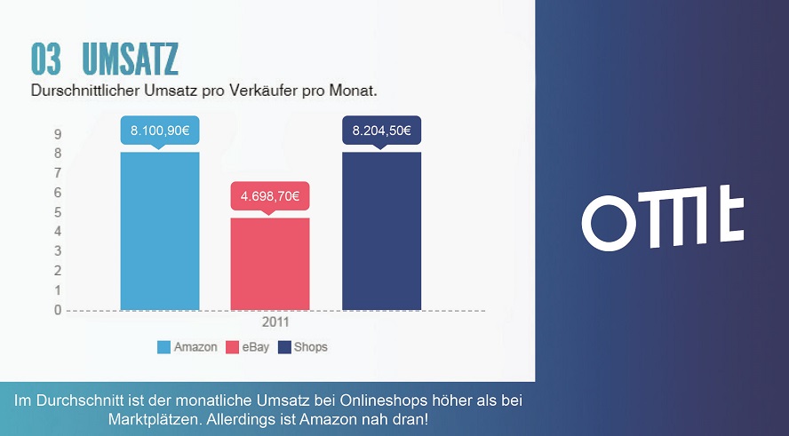 Hier ist eine Grafik zu sehen, die den Umsatz bei einem eigenen Onlineshop im Gegensatz zu einem Marktplatz vergleicht. 