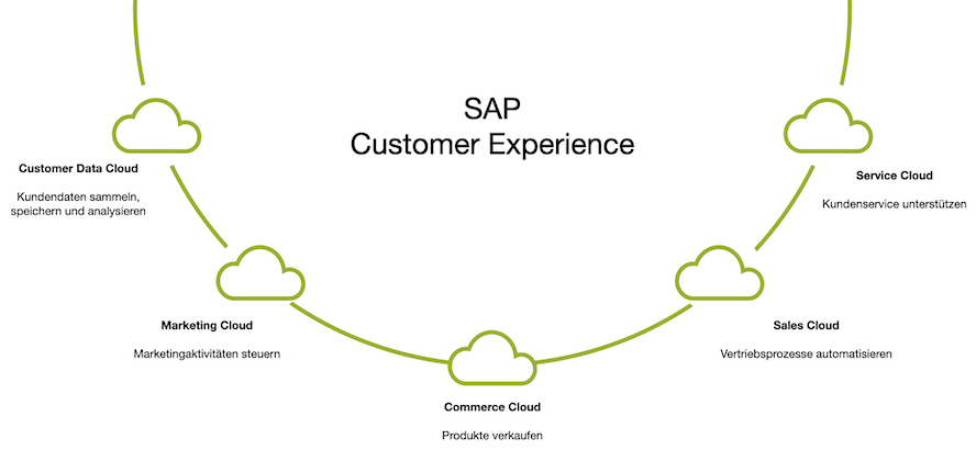 sap-customer-experience