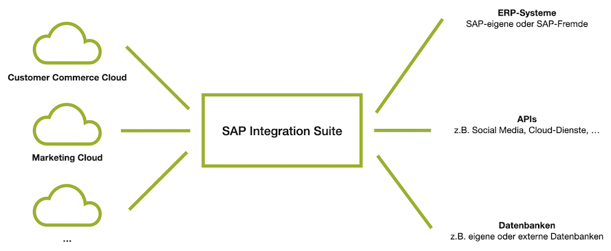 sap-integration-suite