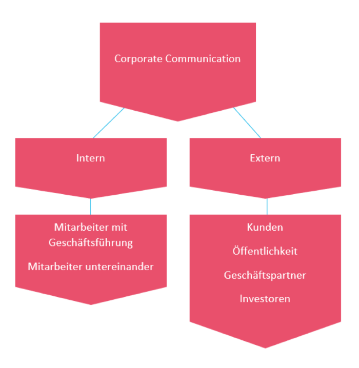 Corporate Communication