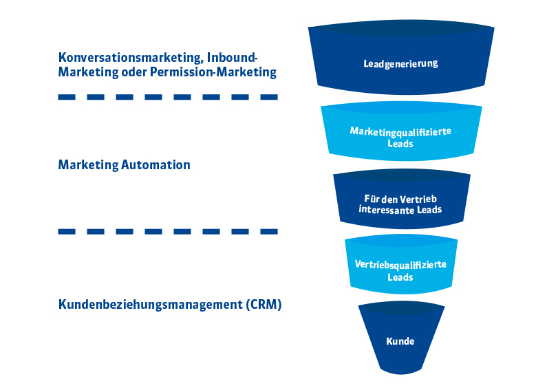 OMT-Lead-Funnel