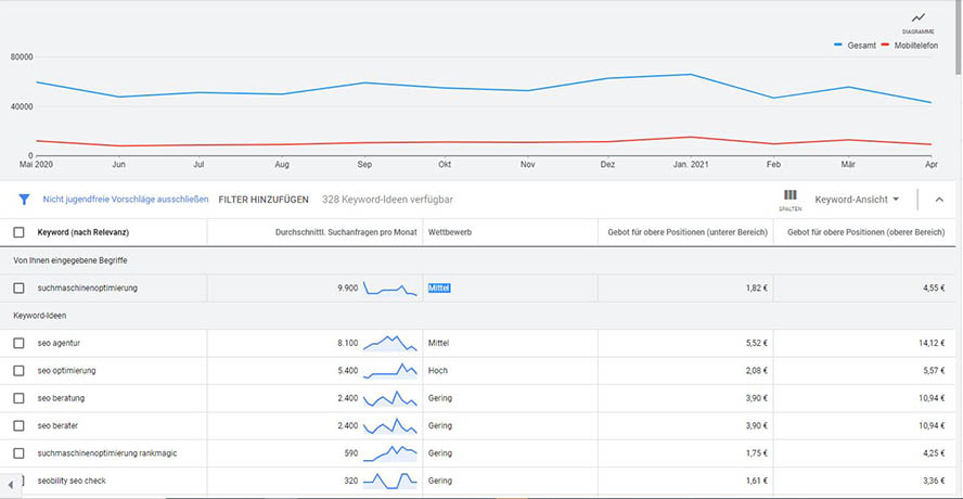 Google Keywordplanner