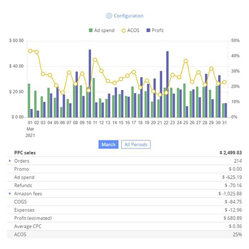 Sellerboard PPC-Optimierung