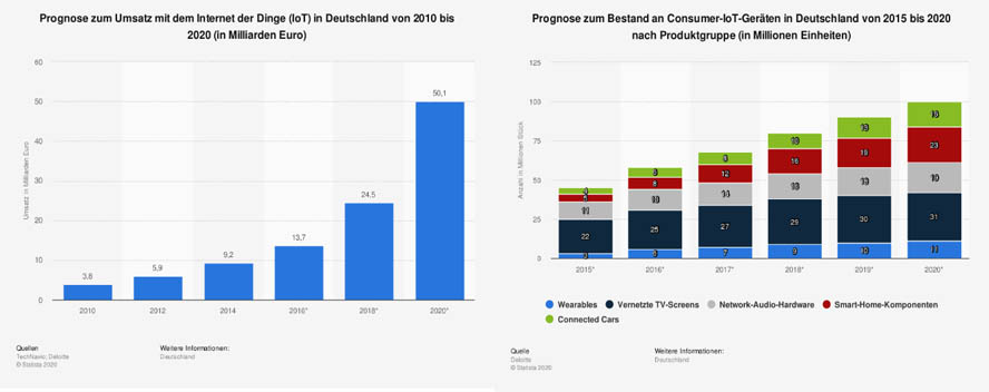 Bildquelle 1: https://de.statista.com/statistik/daten/studie/538008/umfrage/prognose-zum-umsatz-mit-dem-internet-der-dinge-in-deutschland/ Bildquelle2: https://de.statista.com/statistik/daten/studie/537105/umfrage/bestand-an-consumer-iot-geraeten-in-deutschland/