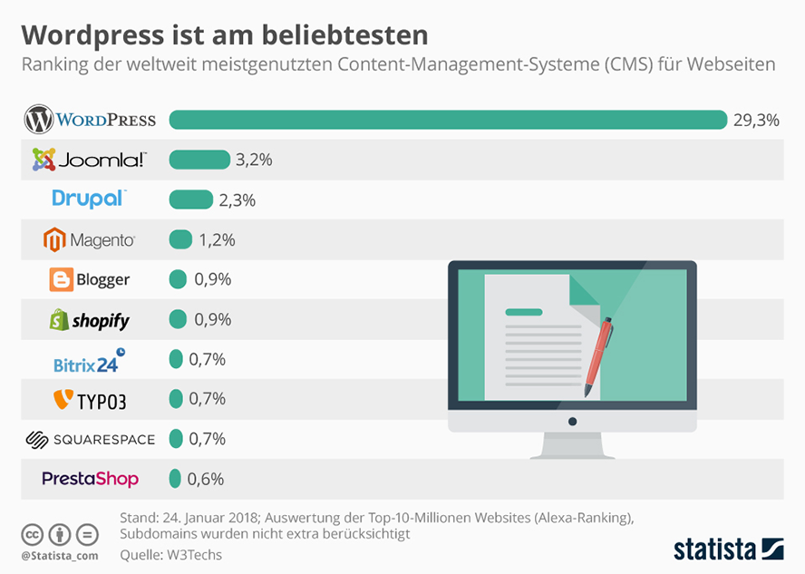 Bildquelle: https://cdn.statcdn.com/Infographic/images/normal/12683.jpeg