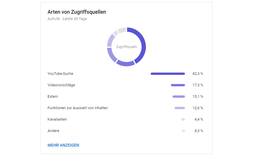 Arten von Zugriffsquellen OMT