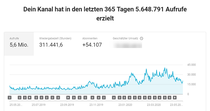 Let_s Cook letzte 365 Tage
