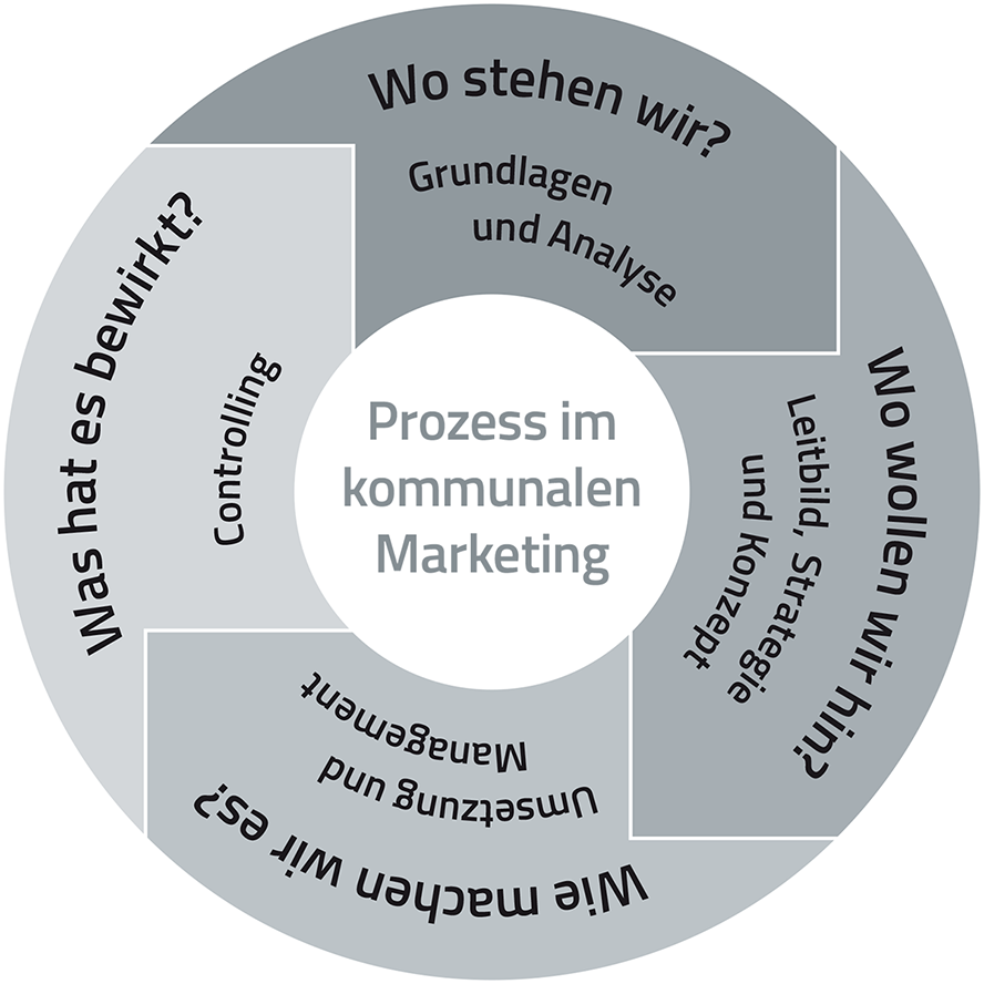 abb3-prozessablauf-kommunales-marketing