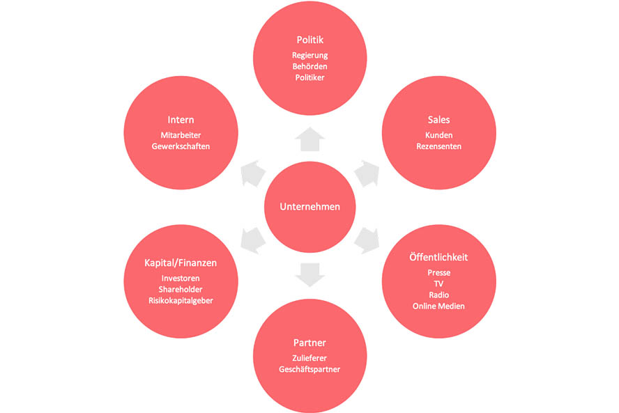 digitaler-vertriebskanal-stakeholder-uebersicht-magnetise