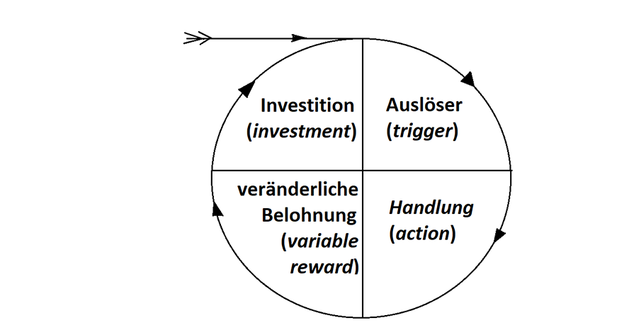 Das Hook Modell von Nir Eyal: Vom Auslöser über Handlung und Belohnung zu Investment und wieder zum Auslöser in Dauerschleife