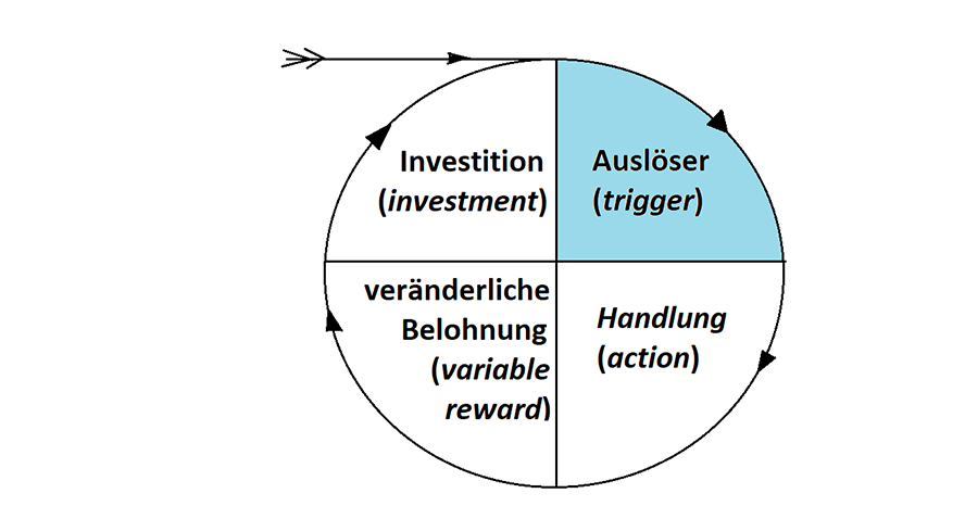 Erster Schritt im Hook Modell von Nir Eyal: Der Auslöser (im Original: trigger)