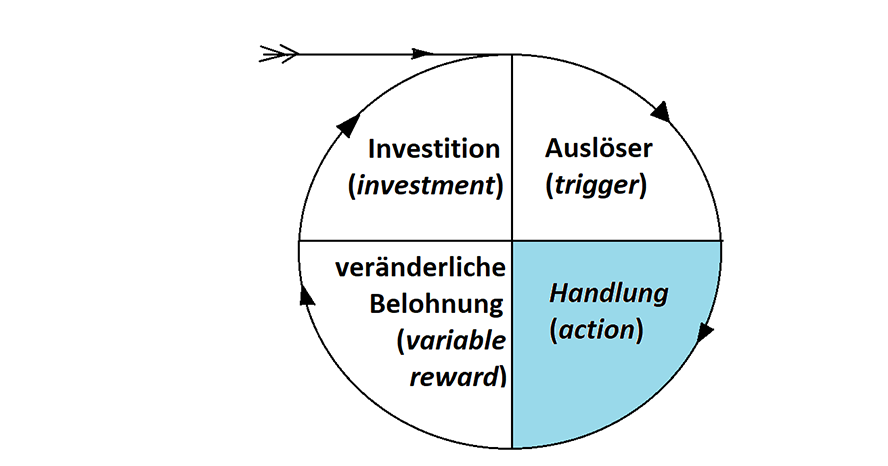 Zweiter Schritt im Hook Modell von Nir Eyal: Die Handlung (im Original: action)