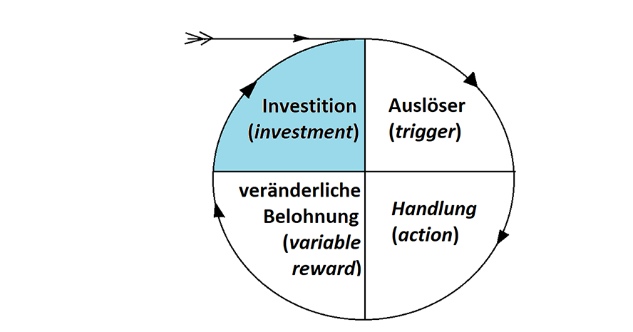 Vierter Schritt im Hook Modell von Nir Eyal: Die Investition (im Original: investment)