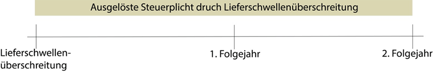 lieferschwellenueberschreitung