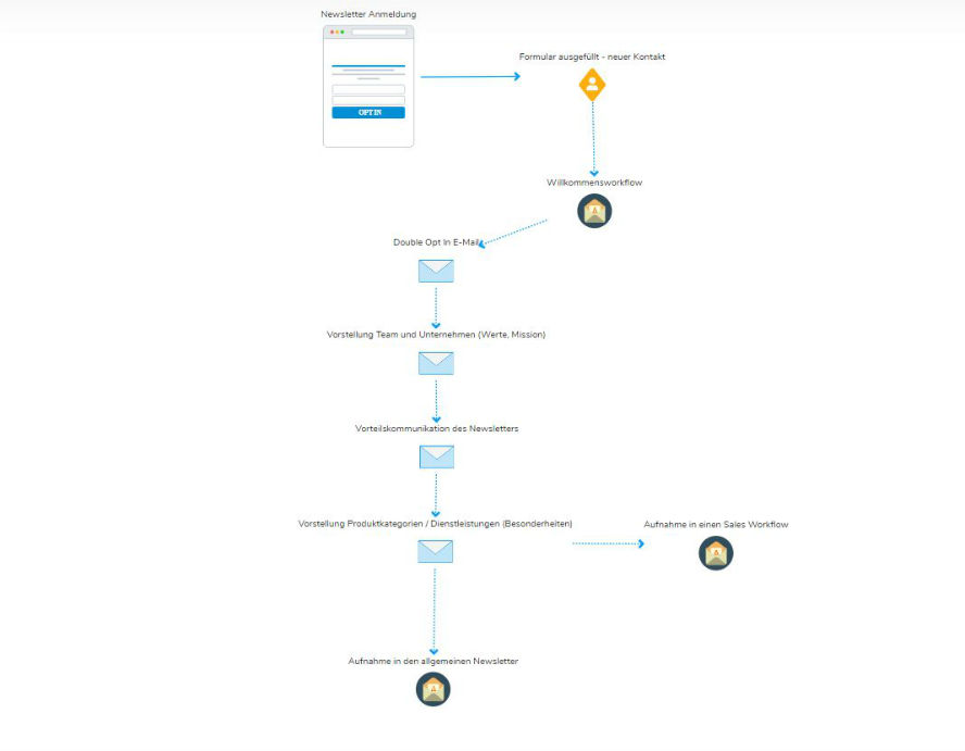 prozess-willkommens-workflow