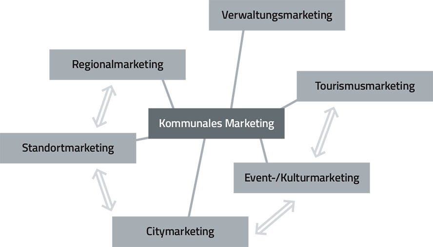 schwerpunkte-kommunales-marketing